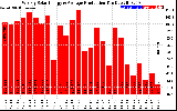 Solar PV/Inverter Performance Weekly Solar Energy Production