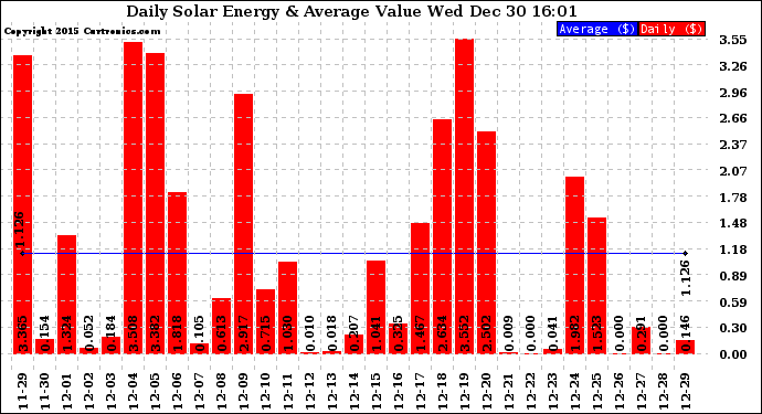 Solar PV/Inverter Performance Daily Solar Energy Production Value