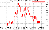 Solar PV/Inverter Performance Daily Energy Production Per Minute