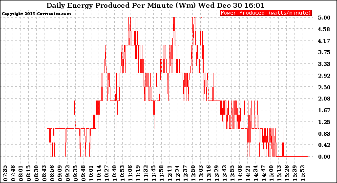 Solar PV/Inverter Performance Daily Energy Production Per Minute