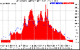 Solar PV/Inverter Performance Grid Power & Solar Radiation