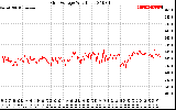 Solar PV/Inverter Performance Grid Voltage