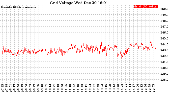 Solar PV/Inverter Performance Grid Voltage