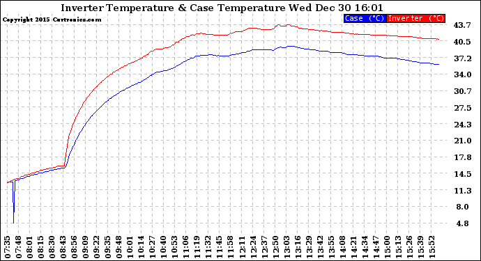 Solar PV/Inverter Performance Inverter Operating Temperature