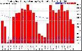 Solar PV/Inverter Performance Monthly Solar Energy Production Running Average