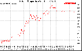 Solar PV/Inverter Performance Outdoor Temperature