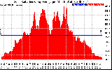 Solar PV/Inverter Performance Solar Radiation & Day Average per Minute