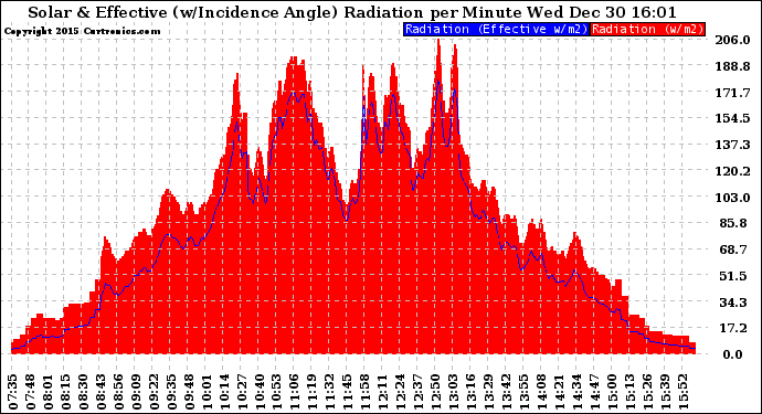 Solar PV/Inverter Performance Solar Radiation & Effective Solar Radiation per Minute
