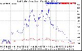 Solar PV/Inverter Performance Photovoltaic Panel Current Output