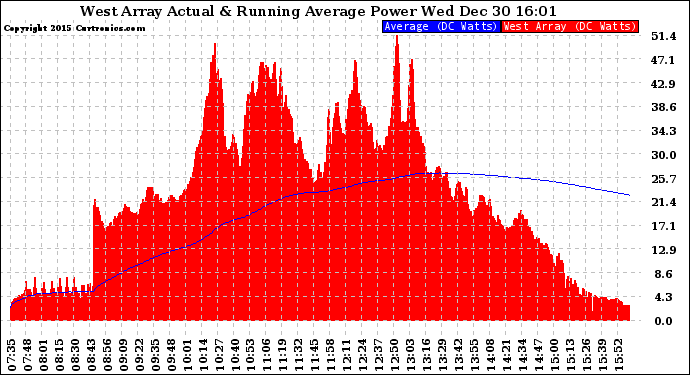 Solar PV/Inverter Performance West Array Actual & Running Average Power Output