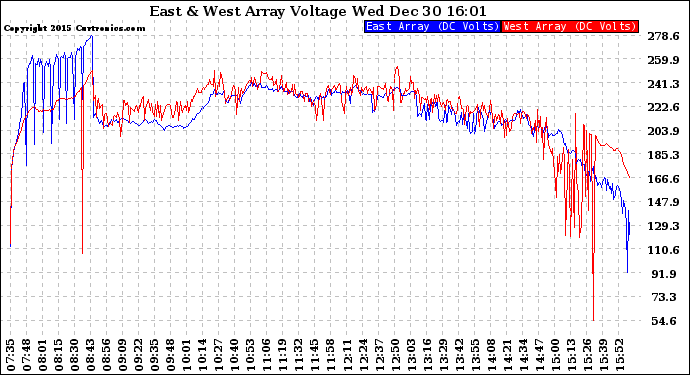 Solar PV/Inverter Performance Photovoltaic Panel Voltage Output