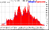 Solar PV/Inverter Performance East Array Power Output & Solar Radiation