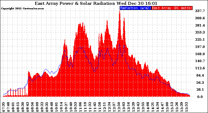 Solar PV/Inverter Performance East Array Power Output & Solar Radiation
