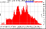 Solar PV/Inverter Performance East Array Actual & Average Power Output