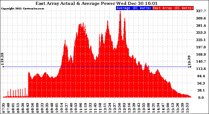 Solar PV/Inverter Performance East Array Actual & Average Power Output