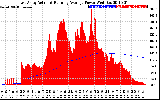 Solar PV/Inverter Performance East Array Actual & Running Average Power Output