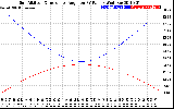 Solar PV/Inverter Performance Sun Altitude Angle & Sun Incidence Angle on PV Panels