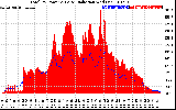 Solar PV/Inverter Performance Total PV Panel Power Output & Solar Radiation