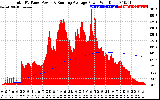 Solar PV/Inverter Performance Total PV Panel & Running Average Power Output