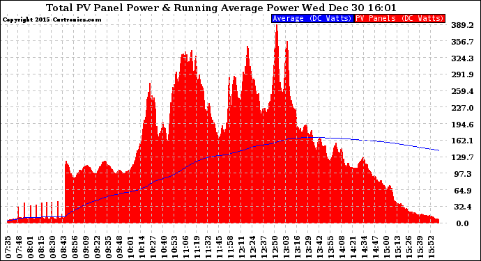 Solar PV/Inverter Performance Total PV Panel & Running Average Power Output