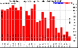 Solar PV/Inverter Performance Weekly Solar Energy Production