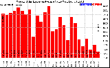 Solar PV/Inverter Performance Weekly Solar Energy Production Value