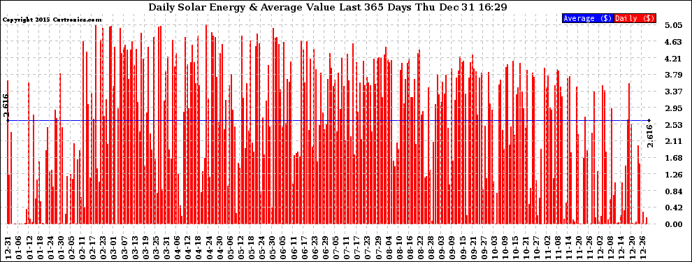 Solar PV/Inverter Performance Daily Solar Energy Production Value Last 365 Days