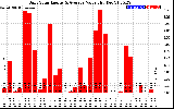 Solar PV/Inverter Performance Daily Solar Energy Production Value