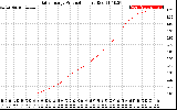 Solar PV/Inverter Performance Daily Energy Production