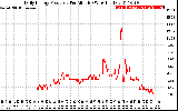 Solar PV/Inverter Performance Daily Energy Production Per Minute