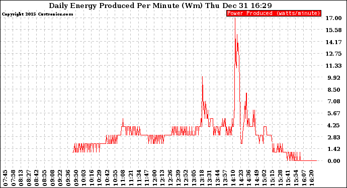 Solar PV/Inverter Performance Daily Energy Production Per Minute