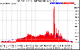 Solar PV/Inverter Performance Grid Power & Solar Radiation