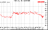 Solar PV/Inverter Performance Grid Voltage