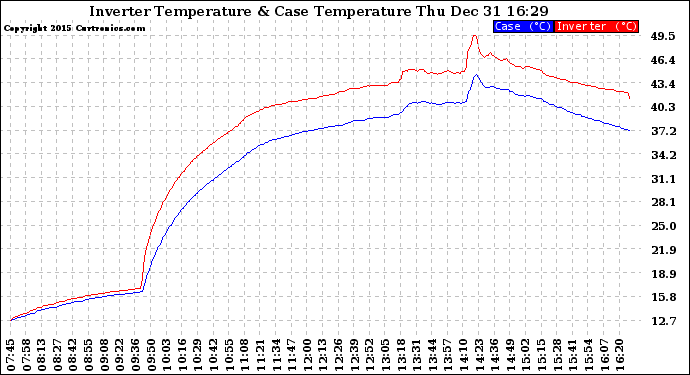 Solar PV/Inverter Performance Inverter Operating Temperature