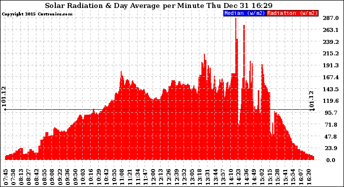 Solar PV/Inverter Performance Solar Radiation & Day Average per Minute