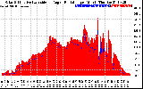 Solar PV/Inverter Performance Solar Radiation & Effective Solar Radiation per Minute