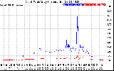 Solar PV/Inverter Performance Photovoltaic Panel Current Output