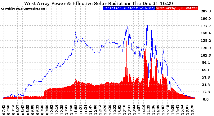 Solar PV/Inverter Performance West Array Power Output & Effective Solar Radiation