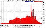 Solar PV/Inverter Performance West Array Actual & Average Power Output