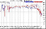 Solar PV/Inverter Performance Photovoltaic Panel Voltage Output