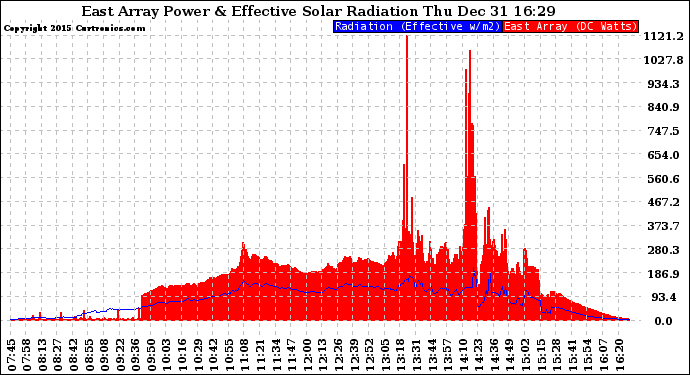 Solar PV/Inverter Performance East Array Power Output & Effective Solar Radiation