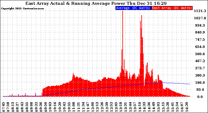 Solar PV/Inverter Performance East Array Actual & Running Average Power Output