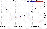 Solar PV/Inverter Performance Sun Altitude Angle & Sun Incidence Angle on PV Panels