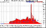 Solar PV/Inverter Performance Total PV Panel & Running Average Power Output