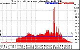 Solar PV/Inverter Performance Total PV Panel Power Output