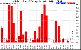 Solar PV/Inverter Performance Daily Solar Energy Production