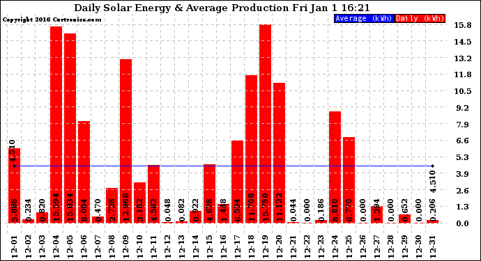 Solar PV/Inverter Performance Daily Solar Energy Production