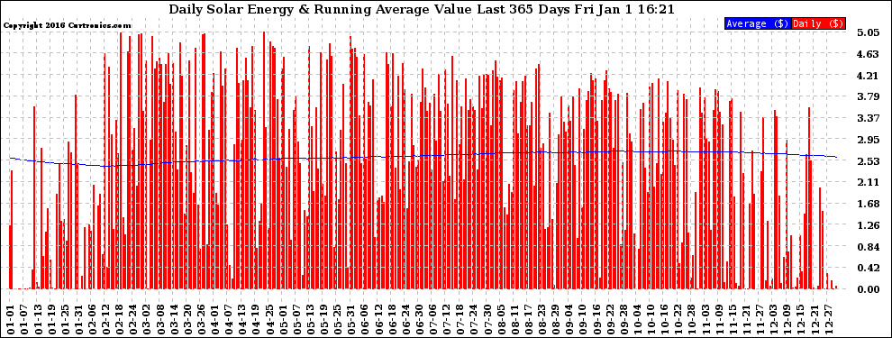 Solar PV/Inverter Performance Daily Solar Energy Production Value Running Average Last 365 Days