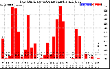 Solar PV/Inverter Performance Daily Solar Energy Production Value
