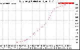 Solar PV/Inverter Performance Daily Energy Production